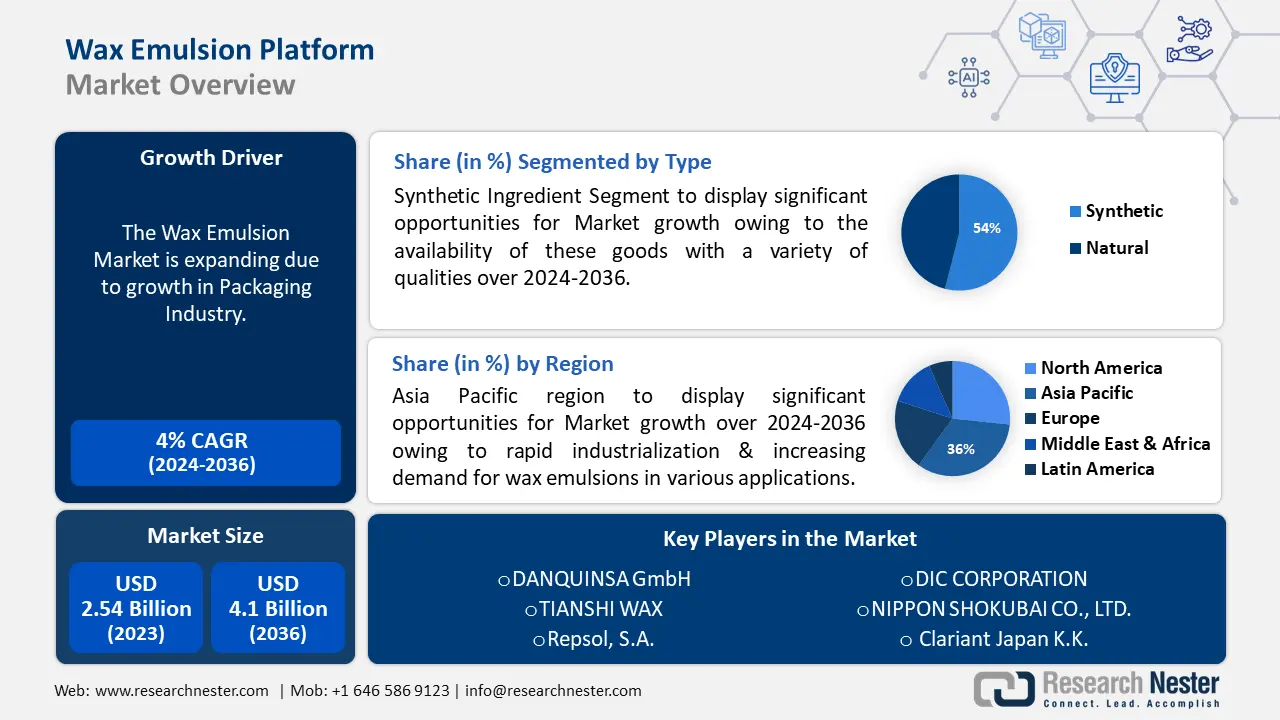 Wax Emulsion Market overview